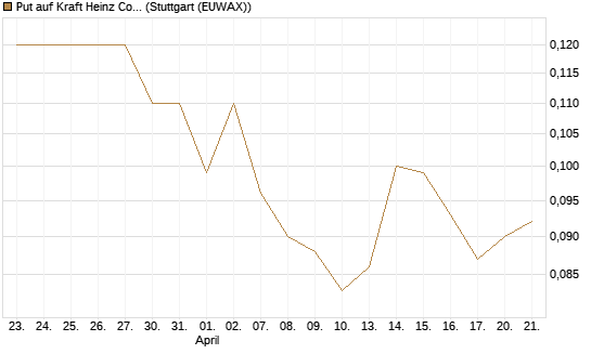 Put auf Kraft Heinz Company [J.P. Morgan Structured Products B.V.] Chart