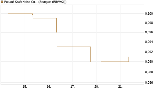 Put auf Kraft Heinz Company [J.P. Morgan Structured Products B.V.] Chart