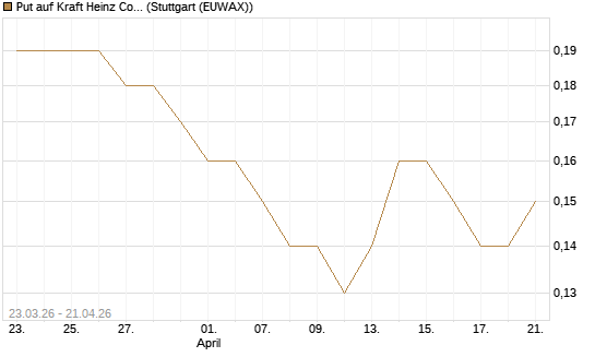 Put auf Kraft Heinz Company [J.P. Morgan Structured Products B.V.] Chart