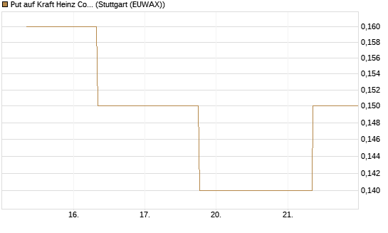 Put auf Kraft Heinz Company [J.P. Morgan Structured Products B.V.] Chart