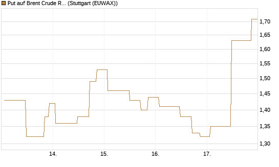 Put auf Brent Crude Rohöl ICE 07/26 [UniCredit Bank GmbH] Chart
