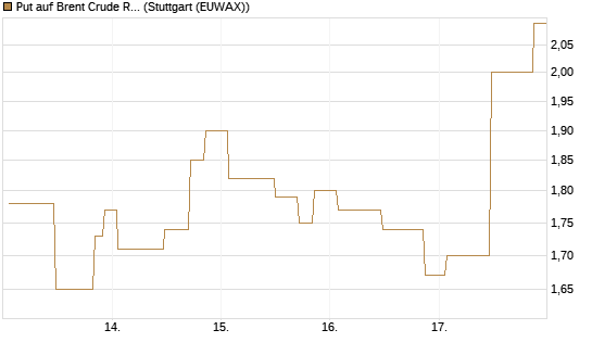 Put auf Brent Crude Rohöl ICE 07/26 [UniCredit Bank GmbH] Chart
