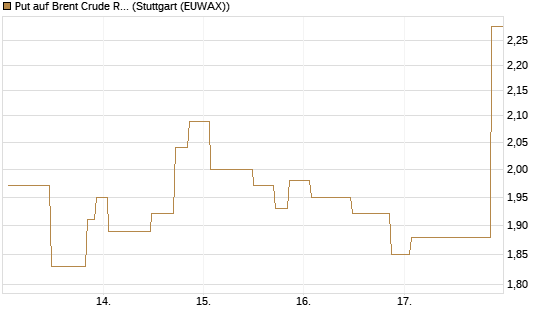 Put auf Brent Crude Rohöl ICE 07/26 [UniCredit Bank GmbH] Chart