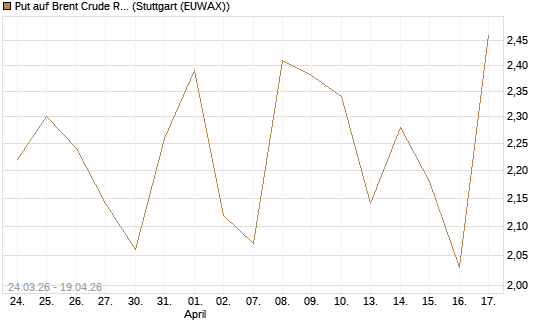 Put auf Brent Crude Rohöl ICE 07/26 [UniCredit Bank GmbH] Chart