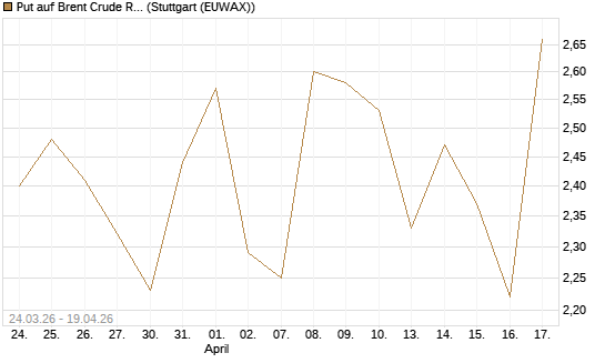 Put auf Brent Crude Rohöl ICE 07/26 [UniCredit Bank GmbH] Chart