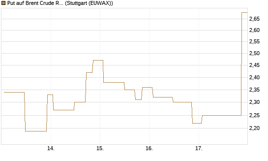 Put auf Brent Crude Rohöl ICE 07/26 [UniCredit Bank GmbH] Chart