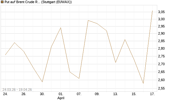 Put auf Brent Crude Rohöl ICE 07/26 [UniCredit Bank GmbH] Chart