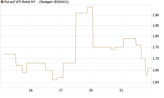 Put auf WTI Rohöl NYMEX 08/26 [UniCredit Bank GmbH] Chart