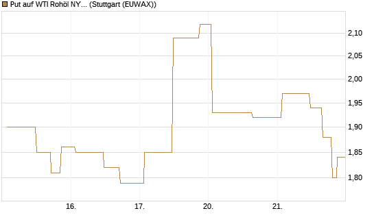 Put auf WTI Rohöl NYMEX 08/26 [UniCredit Bank GmbH] Chart