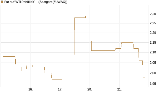 Put auf WTI Rohöl NYMEX 08/26 [UniCredit Bank GmbH] Chart