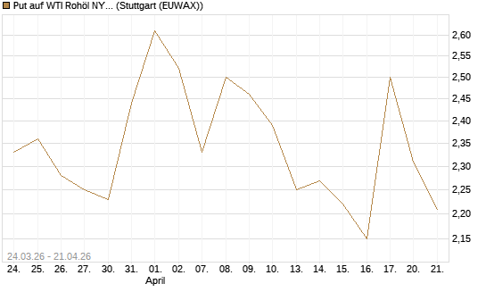 Put auf WTI Rohöl NYMEX 08/26 [UniCredit Bank GmbH] Chart