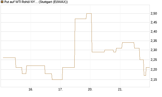 Put auf WTI Rohöl NYMEX 08/26 [UniCredit Bank GmbH] Chart