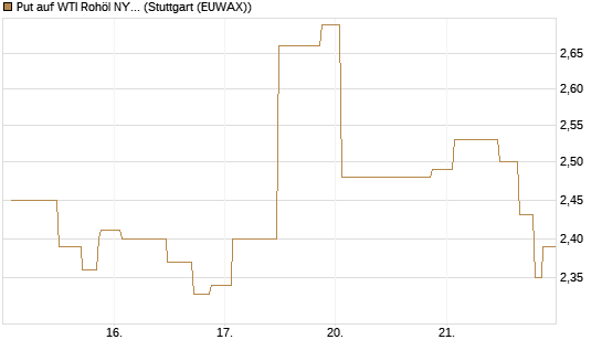 Put auf WTI Rohöl NYMEX 08/26 [UniCredit Bank GmbH] Chart