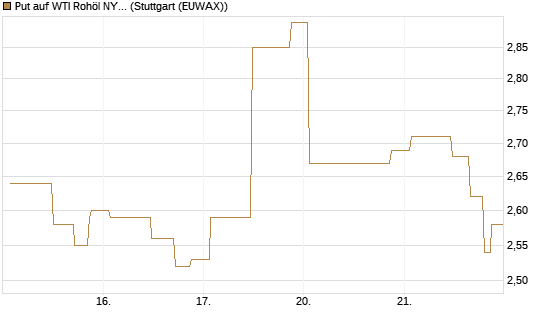 Put auf WTI Rohöl NYMEX 08/26 [UniCredit Bank GmbH] Chart