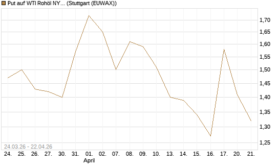Put auf WTI Rohöl NYMEX 08/26 [UniCredit Bank GmbH] Chart