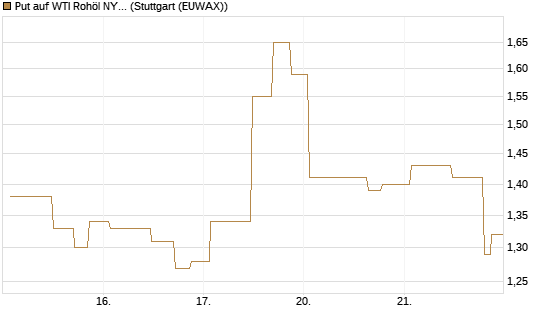 Put auf WTI Rohöl NYMEX 08/26 [UniCredit Bank GmbH] Chart