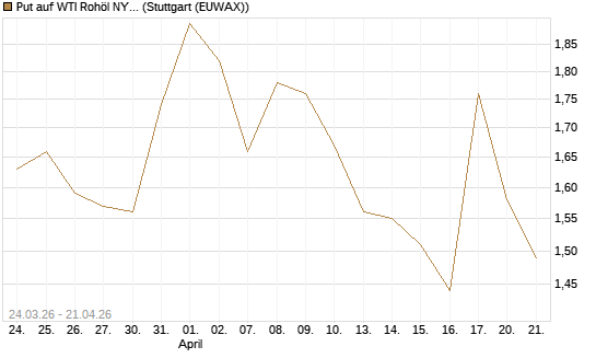 Put auf WTI Rohöl NYMEX 08/26 [UniCredit Bank GmbH] Chart