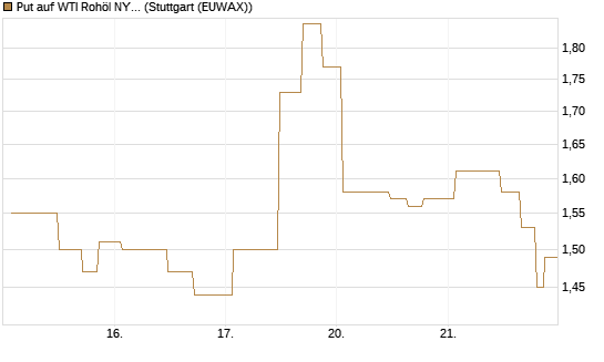 Put auf WTI Rohöl NYMEX 08/26 [UniCredit Bank GmbH] Chart