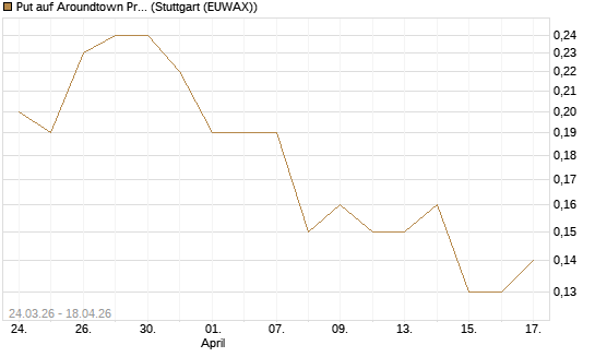 Put auf Aroundtown Property Holdings [UniCredit Bank GmbH] Chart