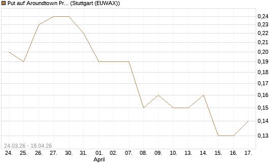 Put auf Aroundtown Property Holdings [UniCredit Bank GmbH] Chart