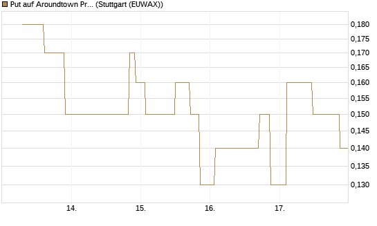 Put auf Aroundtown Property Holdings [UniCredit Bank GmbH] Chart