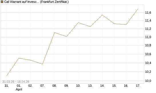Call Warrant auf Invesco EU ST 50 UCITS ETF Acc [ING Markets] Chart
