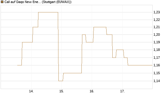 Call auf Daqo New Energy Corp [Morgan Stanley & Co. Int. plc] Chart
