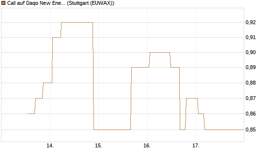 Call auf Daqo New Energy Corp [Morgan Stanley & Co. Int. plc] Chart