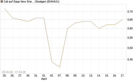 Call auf Daqo New Energy Corp [Morgan Stanley & Co. Int. plc] Chart