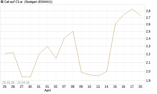 Call auf C3.ai [Morgan Stanley & Co. Int. plc] Chart