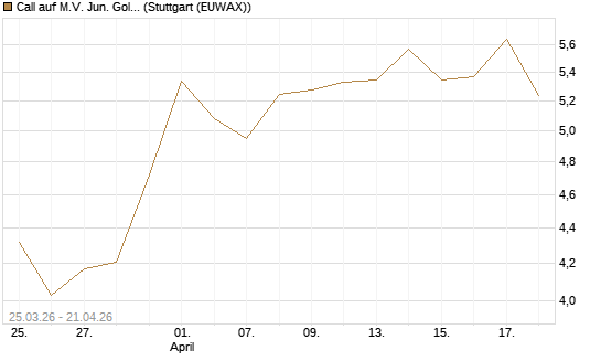 Call auf M.V. Jun. Gold Min. ETF TR USD [Morgan Stanley & Co. Int. plc] Chart