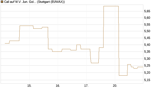 Call auf M.V. Jun. Gold Min. ETF TR USD [Morgan Stanley & Co. Int. plc] Chart