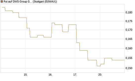 Put auf DWS Group GmbH [Morgan Stanley & Co. Int. plc] Chart