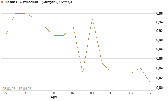 Put auf LEG Immobilien [Morgan Stanley & Co. Int. plc] Chart