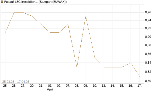 Put auf LEG Immobilien [Morgan Stanley & Co. Int. plc] Chart