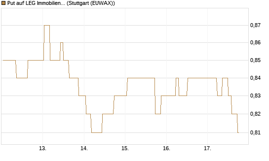Put auf LEG Immobilien [Morgan Stanley & Co. Int. plc] Chart