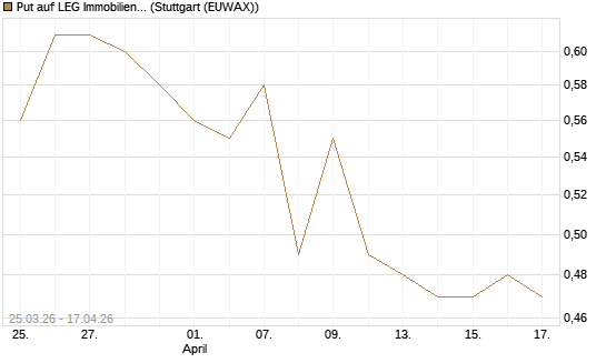 Put auf LEG Immobilien [Morgan Stanley & Co. Int. plc] Chart