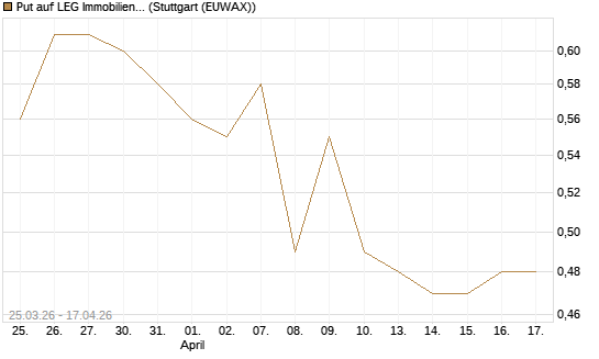 Put auf LEG Immobilien [Morgan Stanley & Co. Int. plc] Chart