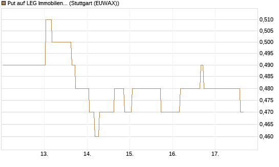 Put auf LEG Immobilien [Morgan Stanley & Co. Int. plc] Chart