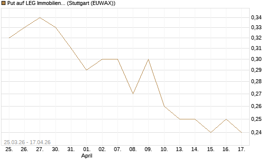 Put auf LEG Immobilien [Morgan Stanley & Co. Int. plc] Chart