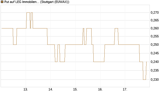Put auf LEG Immobilien [Morgan Stanley & Co. Int. plc] Chart
