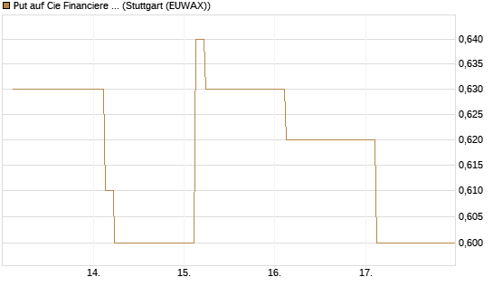 Put auf Cie Financiere Richemont [Morgan Stanley & Co. Int. plc] Chart