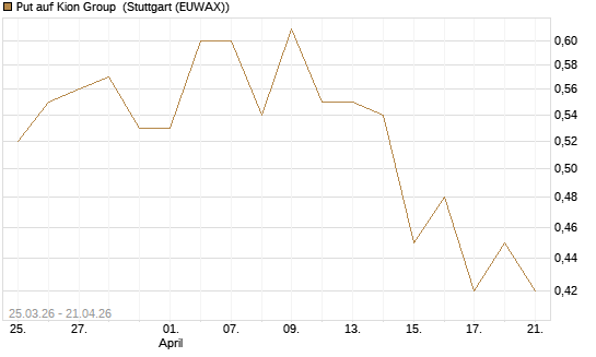 Put auf Kion Group [Morgan Stanley & Co. Int. plc] Chart