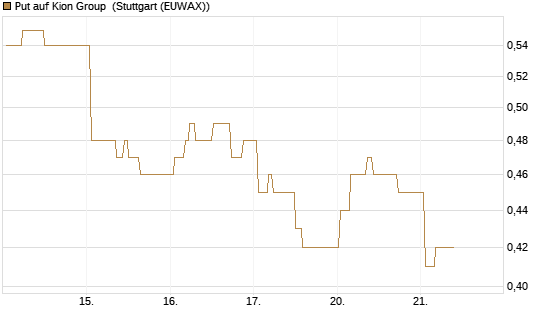 Put auf Kion Group [Morgan Stanley & Co. Int. plc] Chart
