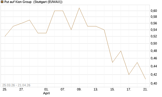 Put auf Kion Group [Morgan Stanley & Co. Int. plc] Chart
