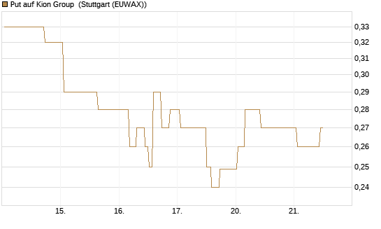 Put auf Kion Group [Morgan Stanley & Co. Int. plc] Chart