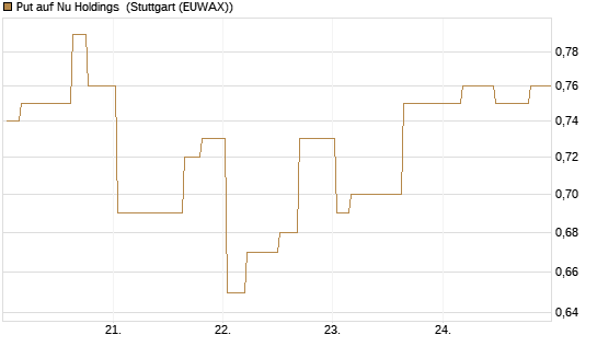 Put auf Nu Holdings [Morgan Stanley & Co. Int. plc] Chart