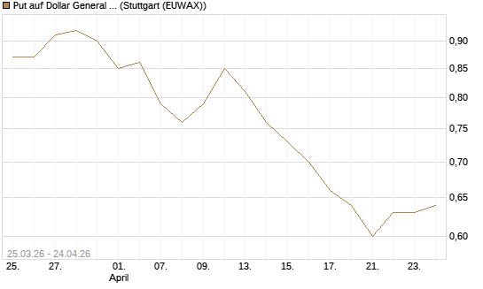 Put auf Dollar General Corp [Morgan Stanley & Co. Int. plc] Chart