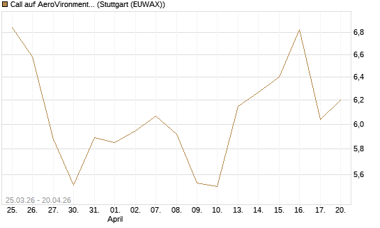 Call auf AeroVironment Inc [Morgan Stanley & Co. Int. plc] Chart