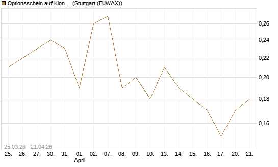 Optionsschein auf Kion Group [Goldman Sachs Bank Europe SE] Chart